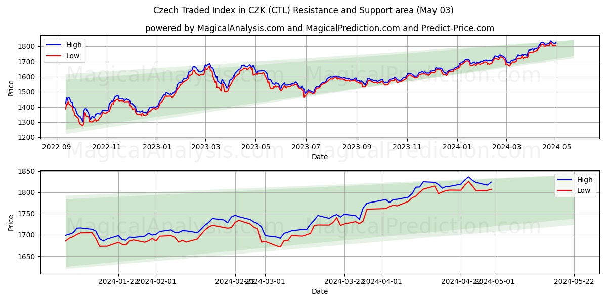 Czech Traded Index in CZK (CTL) price movement in the coming days